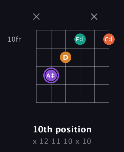 A♯ Augmented Sharp 9th guitar chord — 10th position (x 12 11 10 x 10) fretboard diagram in DADGAD Tuning (DADGAD) · Capo 1