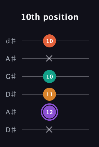 A♯ Augmented Sharp 9th guitar tab — 10th position (x 12 11 10 x 10) in DADGAD Tuning (DADGAD) · Capo 1