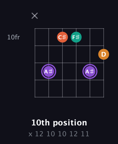 A♯ Augmented Sharp 9th guitar chord — 10th position (x 12 10 10 12 11) fretboard diagram in DADGAD Tuning (DADGAD) · Capo 1
