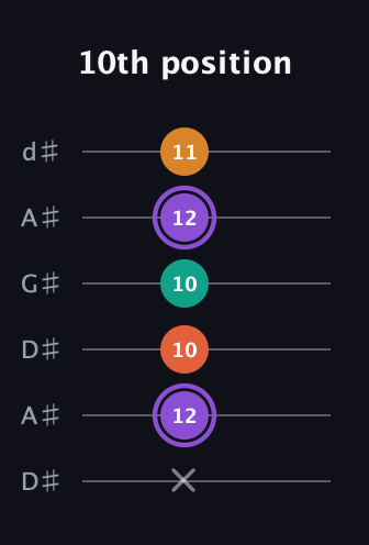 A♯ Augmented Sharp 9th guitar tab — 10th position (x 12 10 10 12 11) in DADGAD Tuning (DADGAD) · Capo 1