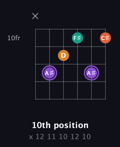 A♯ Augmented Sharp 9th guitar chord — 10th position (x 12 11 10 12 10) fretboard diagram in DADGAD Tuning (DADGAD) · Capo 1