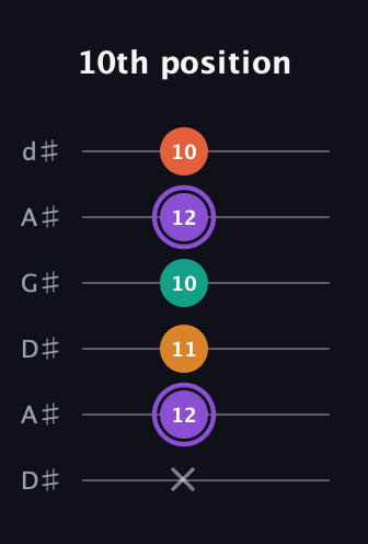 A♯ Augmented Sharp 9th guitar tab — 10th position (x 12 11 10 12 10) in DADGAD Tuning (DADGAD) · Capo 1