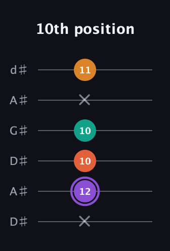 A♯ Augmented Sharp 9th guitar tab — 10th position (x 12 10 10 x 11) in DADGAD Tuning (DADGAD) · Capo 1
