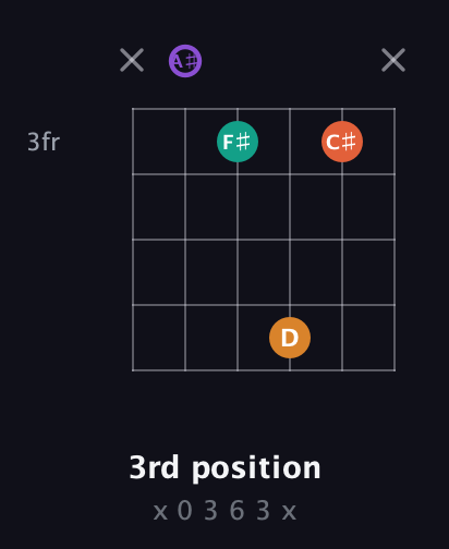A♯ Augmented Sharp 9th guitar chord — 3rd position (x 0 3 6 3 x) fretboard diagram in DADGAD Tuning (DADGAD) · Capo 1