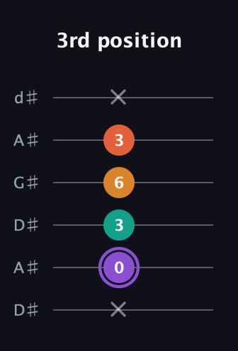 A♯ Augmented Sharp 9th guitar tab — 3rd position (x 0 3 6 3 x) in DADGAD Tuning (DADGAD) · Capo 1