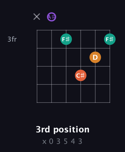 A♯ Augmented Sharp 9th guitar chord — 3rd position (x 0 3 5 4 3) fretboard diagram in DADGAD Tuning (DADGAD) · Capo 1