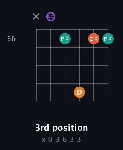 A♯ Augmented Sharp 9th guitar chord — 3rd position (x 0 3 6 3 3) fretboard diagram in DADGAD Tuning (DADGAD) · Capo 1
