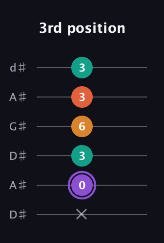 A♯ Augmented Sharp 9th guitar tab — 3rd position (x 0 3 6 3 3) in DADGAD Tuning (DADGAD) · Capo 1