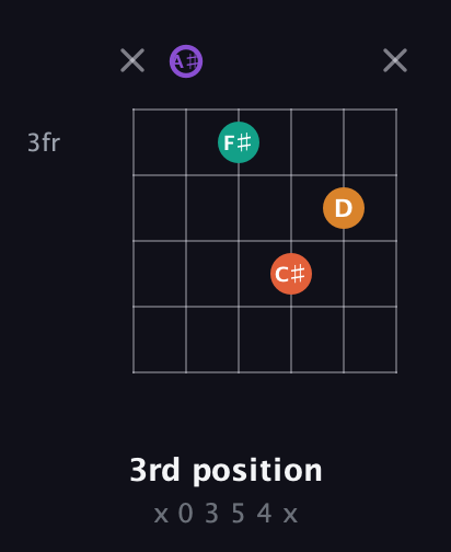 A♯ Augmented Sharp 9th guitar chord — 3rd position (x 0 3 5 4 x) fretboard diagram in DADGAD Tuning (DADGAD) · Capo 1