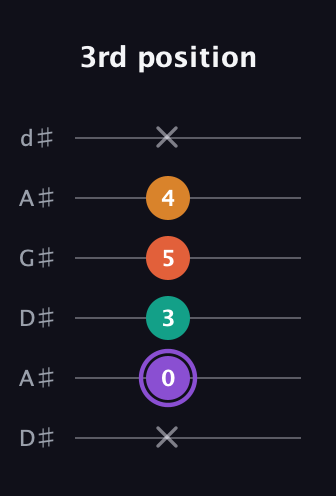 A♯ Augmented Sharp 9th guitar tab — 3rd position (x 0 3 5 4 x) in DADGAD Tuning (DADGAD) · Capo 1