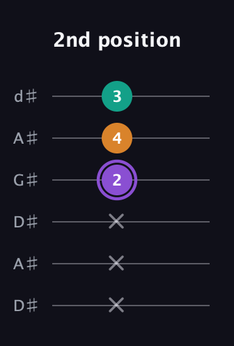 A♯ Augmented guitar tab — 2nd position (x x x 2 4 3) in DADGAD Tuning (DADGAD) · Capo 1