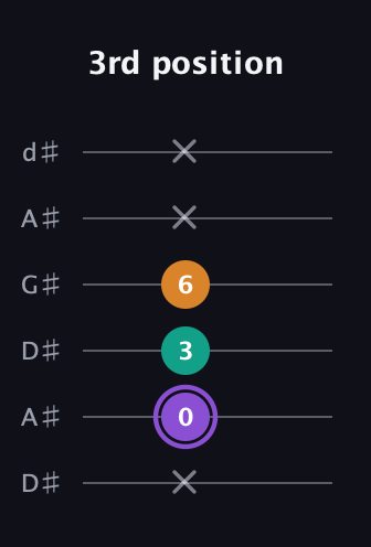 A♯ Augmented guitar tab — 3rd position (x 0 3 6 x x) in DADGAD Tuning (DADGAD) · Capo 1
