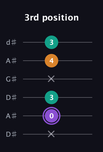 A♯ Augmented guitar tab — 3rd position (x 0 3 x 4 3) in DADGAD Tuning (DADGAD) · Capo 1