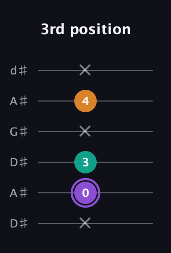 A♯ Augmented guitar tab — 3rd position (x 0 3 x 4 x) in DADGAD Tuning (DADGAD) · Capo 1