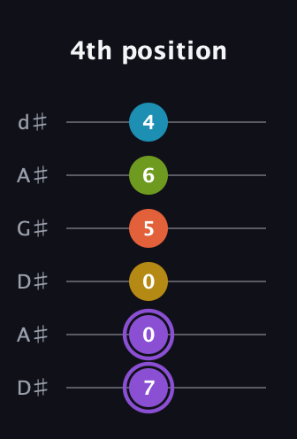A♯ Diminished 11th Sharp 9th guitar tab — 4th position (7 0 0 5 6 4) in DADGAD Tuning (DADGAD) · Capo 1