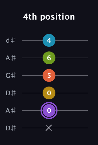 A♯ Diminished 11th Sharp 9th guitar tab — 4th position (x 0 0 5 6 4) in DADGAD Tuning (DADGAD) · Capo 1