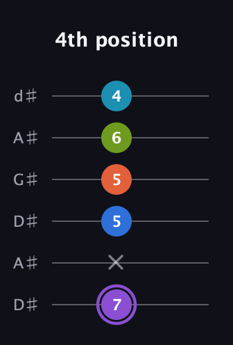 A♯ Diminished 7th Sharp 13th guitar tab — 4th position (7 x 5 5 6 4) in DADGAD Tuning (DADGAD) · Capo 1