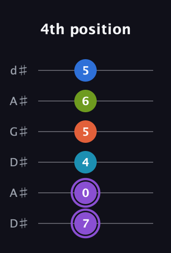 A♯ Diminished 7th Sharp 13th guitar tab — 4th position (7 0 4 5 6 5) in DADGAD Tuning (DADGAD) · Capo 1