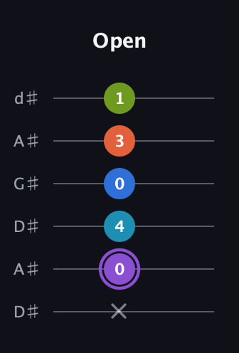 A♯ Diminished 7th Sharp 13th guitar tab — Open (x 0 4 0 3 1) in DADGAD Tuning (DADGAD) · Capo 1