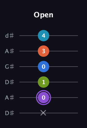 A♯ Diminished 7th Sharp 13th guitar tab — Open (x 0 1 0 3 4) in DADGAD Tuning (DADGAD) · Capo 1
