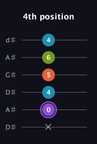 A♯ Diminished 7th Sharp 9th guitar tab — 4th position (x 0 4 5 6 4) in DADGAD Tuning (DADGAD) · Capo 1
