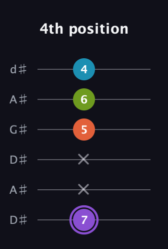 A♯ Diminished 7th Sharp 9th guitar tab — 4th position (7 x x 5 6 4) in DADGAD Tuning (DADGAD) · Capo 1