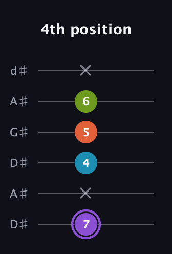 A♯ Diminished 7th Sharp 9th guitar tab — 4th position (7 x 4 5 6 x) in DADGAD Tuning (DADGAD) · Capo 1