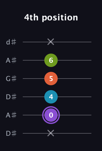 A♯ Diminished 7th Sharp 9th guitar tab — 4th position (x 0 4 5 6 x) in DADGAD Tuning (DADGAD) · Capo 1