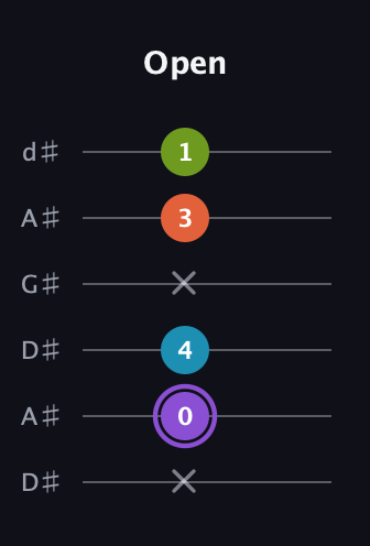 A♯ Diminished 7th Sharp 9th guitar tab — Open (x 0 4 x 3 1) in DADGAD Tuning (DADGAD) · Capo 1
