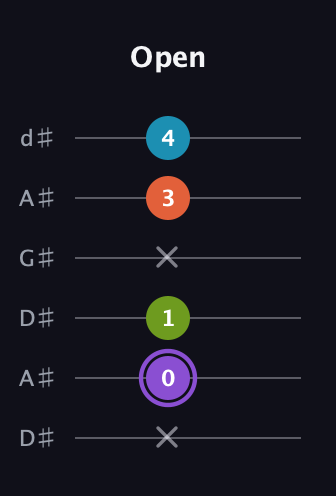 A♯ Diminished 7th Sharp 9th guitar tab — Open (x 0 1 x 3 4) in DADGAD Tuning (DADGAD) · Capo 1