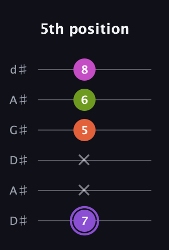 A♯ Diminished Flat 9th guitar tab — 5th position (7 x x 5 6 8) in DADGAD Tuning (DADGAD) · Capo 1