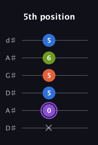 A♯ Diminished Sharp 13th guitar tab — 5th position (x 0 5 5 6 5) in DADGAD Tuning (DADGAD) · Capo 1