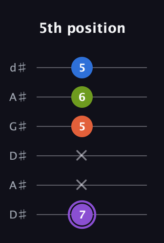 A♯ Diminished Sharp 13th guitar tab — 5th position (7 x x 5 6 5) in DADGAD Tuning (DADGAD) · Capo 1