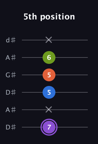 A♯ Diminished Sharp 13th guitar tab — 5th position (7 x 5 5 6 x) in DADGAD Tuning (DADGAD) · Capo 1