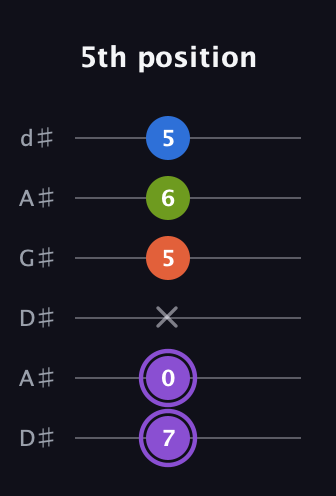A♯ Diminished Sharp 13th guitar tab — 5th position (7 0 x 5 6 5) in DADGAD Tuning (DADGAD) · Capo 1