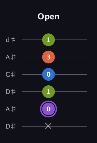 A♯ Diminished Sharp 13th guitar tab — Open (x 0 1 0 3 1) in DADGAD Tuning (DADGAD) · Capo 1