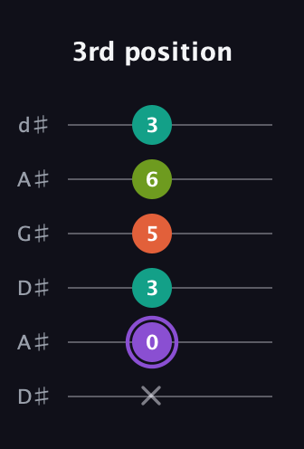 A♯ Diminished Sharp 5th guitar tab — 3rd position (x 0 3 5 6 3) in DADGAD Tuning (DADGAD) · Capo 1