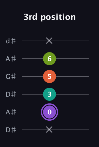 A♯ Diminished Sharp 5th guitar tab — 3rd position (x 0 3 5 6 x) in DADGAD Tuning (DADGAD) · Capo 1