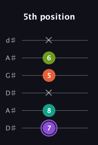 A♯ Diminished Sharp 5th guitar tab — 5th position (7 8 x 5 6 x) in DADGAD Tuning (DADGAD) · Capo 1