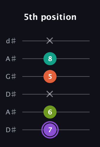 A♯ Diminished Sharp 5th guitar tab — 5th position (7 6 x 5 8 x) in DADGAD Tuning (DADGAD) · Capo 1