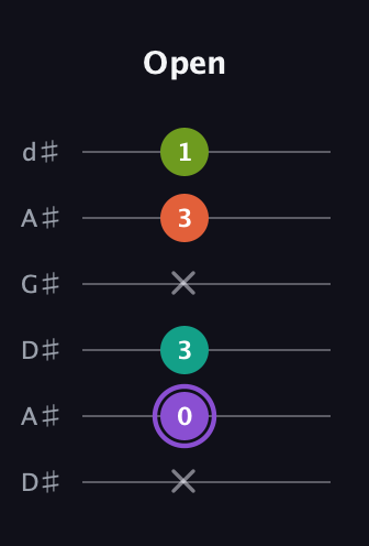 A♯ Diminished Sharp 5th guitar tab — Open (x 0 3 x 3 1) in DADGAD Tuning (DADGAD) · Capo 1