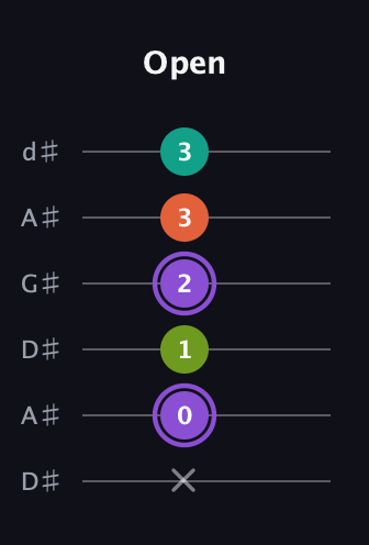 A♯ Diminished Sharp 5th guitar tab — Open (x 0 1 2 3 3) in DADGAD Tuning (DADGAD) · Capo 1