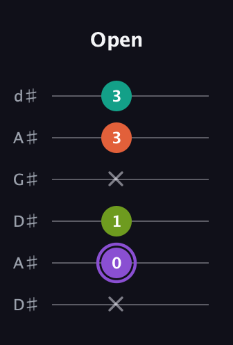 A♯ Diminished Sharp 5th guitar tab — Open (x 0 1 x 3 3) in DADGAD Tuning (DADGAD) · Capo 1