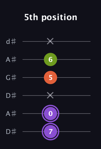 A♯ Diminished Sharp 9th guitar tab — 5th position (7 0 x 5 6 x) in DADGAD Tuning (DADGAD) · Capo 1