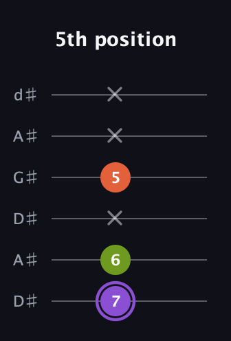 A♯ Diminished Sharp 9th guitar tab — 5th position (7 6 x 5 x x) in DADGAD Tuning (DADGAD) · Capo 1