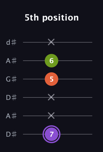 A♯ Diminished Sharp 9th guitar tab — 5th position (7 x x 5 6 x) in DADGAD Tuning (DADGAD) · Capo 1