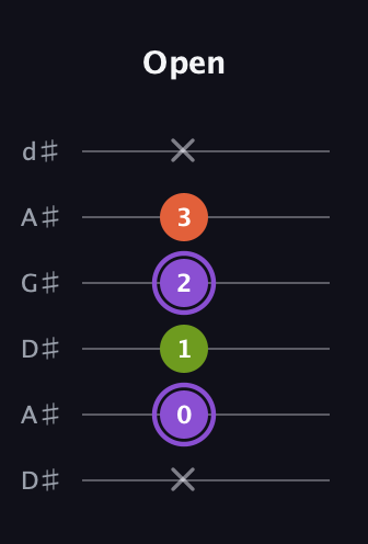 A♯ Diminished Sharp 9th guitar tab — Open (x 0 1 2 3 x) in DADGAD Tuning (DADGAD) · Capo 1