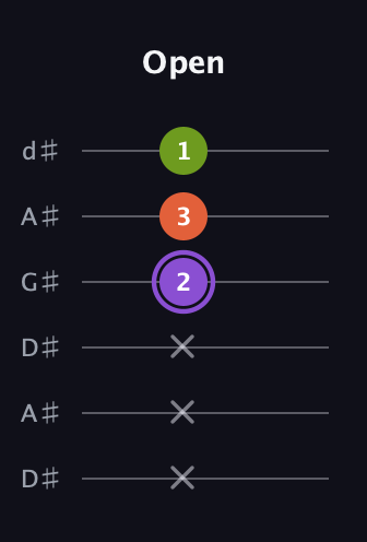 A♯ Diminished Sharp 9th guitar tab — Open (x x x 2 3 1) in DADGAD Tuning (DADGAD) · Capo 1