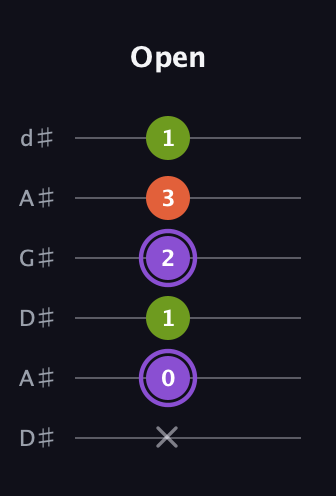 A♯ Diminished Sharp 9th guitar tab — Open (x 0 1 2 3 1) in DADGAD Tuning (DADGAD) · Capo 1