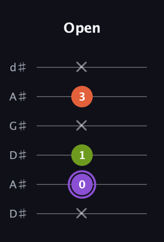 A♯ Diminished Sharp 9th guitar tab — Open (x 0 1 x 3 x) in DADGAD Tuning (DADGAD) · Capo 1